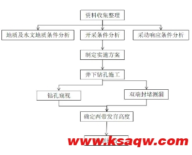 下峪口矿圆满完成煤层顶底板裂隙高度探查工作
